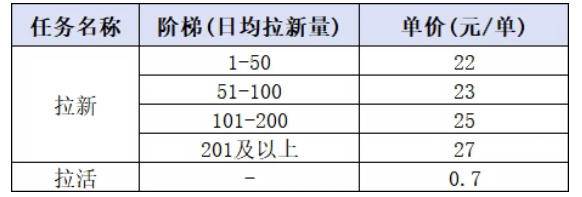 小红书CPA拉新实战课-更新8月24:最高25元/单,小红书内容曝光—用户搜索/参与—完成拉新—获得CPA收益