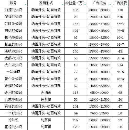 抖音短视频百万粉快速启动计划-冷知识快速涨粉变现玩法【揭秘】