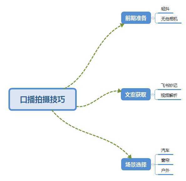 普通人怎么快速的去做口播，三课合一，口播拍摄技巧你要明白