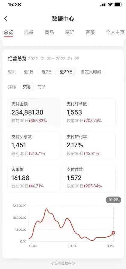 小红书无货源第5版 0投入起店 无脑图文精细化玩法 日入几百到几千