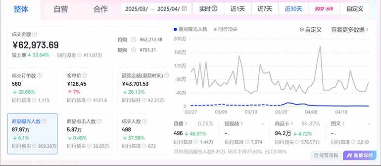 抖音小店全新模式 最新风口，日收入500-5000+！小白简单上手