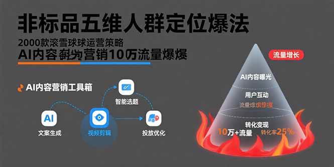非标品五维人群定位法，2000款滚雪球运营策略，AI内容营销10万流量引爆